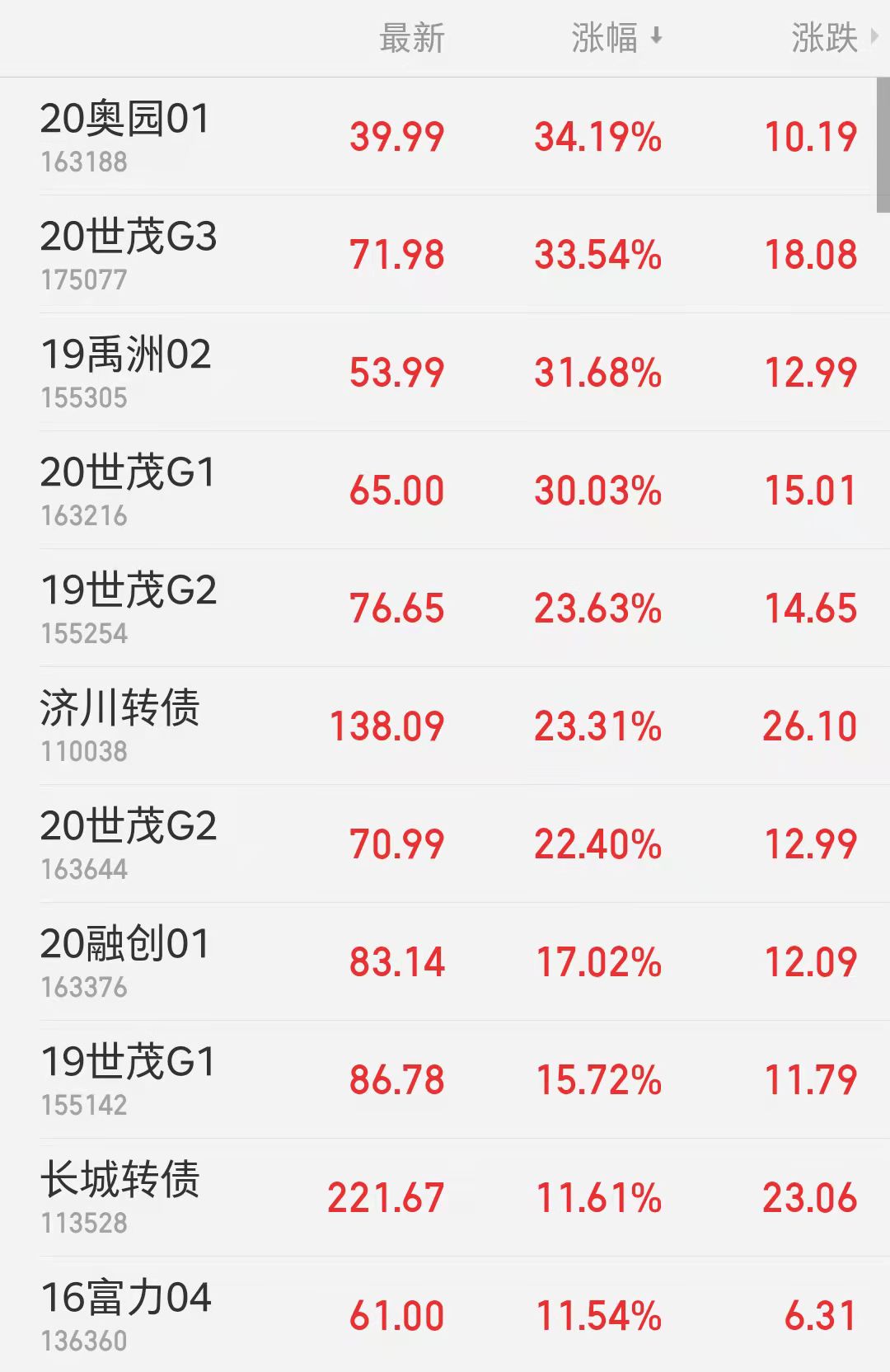 地产债收盘大涨 多只债券涨超20%_中国网地产 地产债收盘大涨 多只债券涨超20%_中国网地产